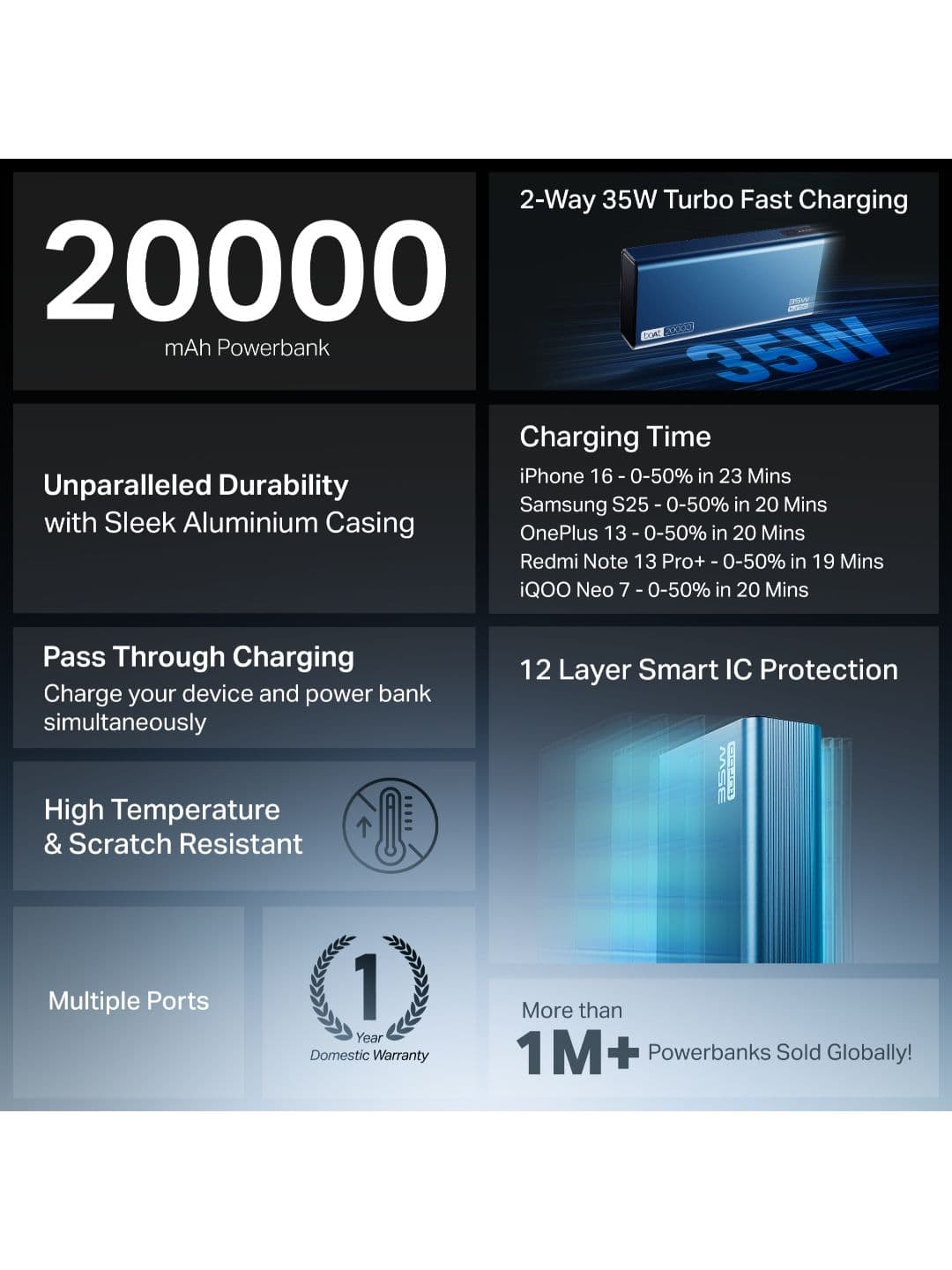 boAt EnergyShroom PB435 Turbo 35W 20000mAh Power Bank 12 Layer Smart IC ProtectionAluminium Case
